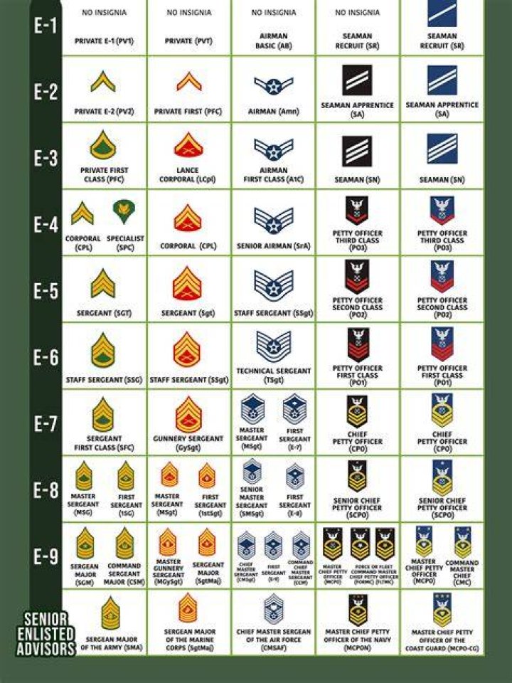 Do you get paid by rank or MOS?