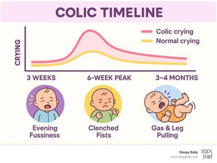 Does colic get worse at night?