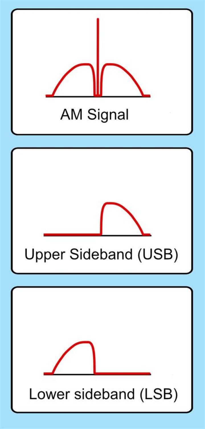 How many sidebands are there in AM?