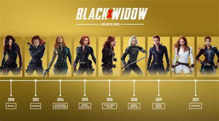 How much did Black Widow make for Avengers?