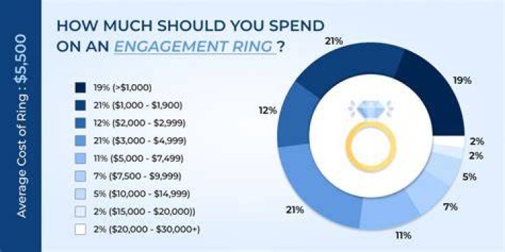 How much does a 2021 engagement ring cost?