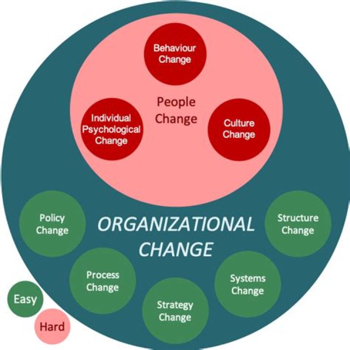 What is organizational change?