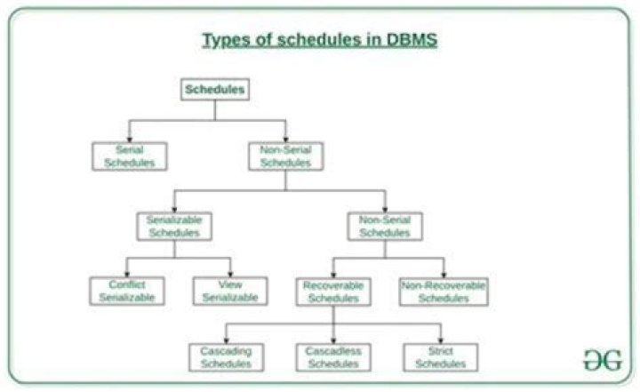 What is scheduling and its types?