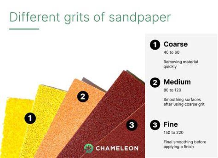 What sandpaper do you use for chalk paint?