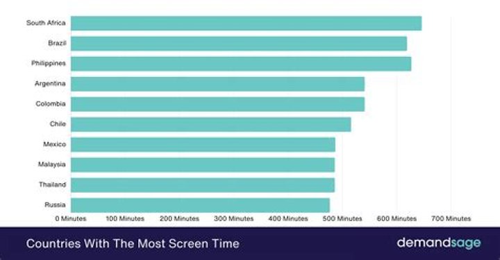 Which friend has the most screen time?